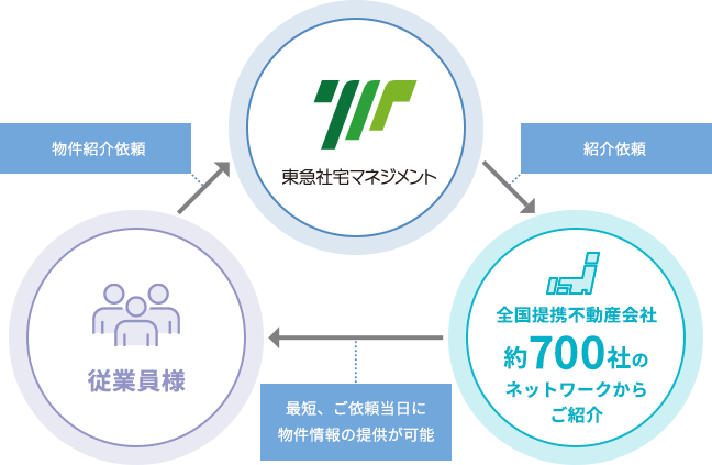 約700社の全国提携不動産会社ネットワークから、最短、ご依頼当日に物件情報の提供が可能