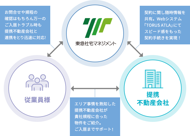 お問い合わせや社宅規程の確認、提携不動産会社とスムーズに連携できる入居手続サポートの内容